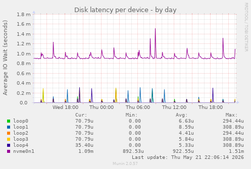 Disk latency per device