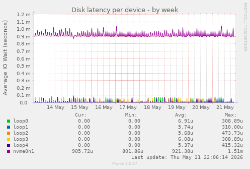 Disk latency per device