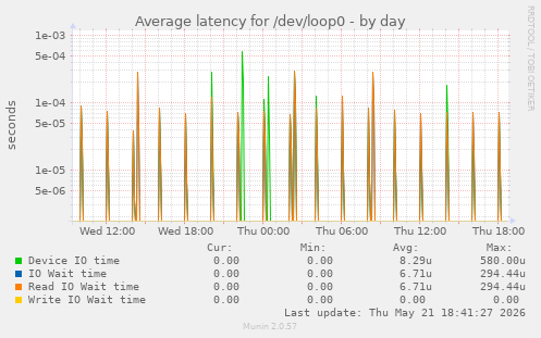 Average latency for /dev/loop0