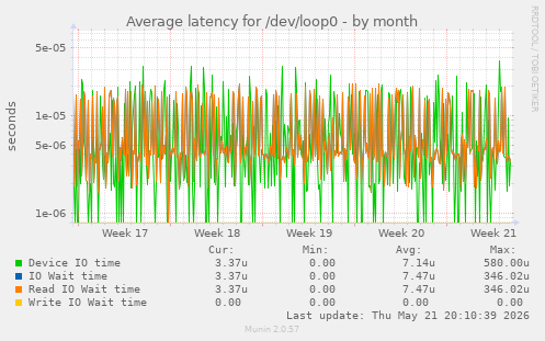 Average latency for /dev/loop0