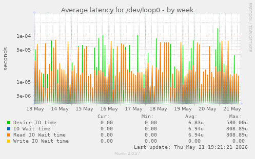 Average latency for /dev/loop0