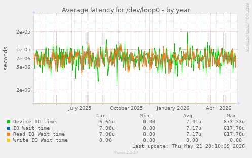 Average latency for /dev/loop0