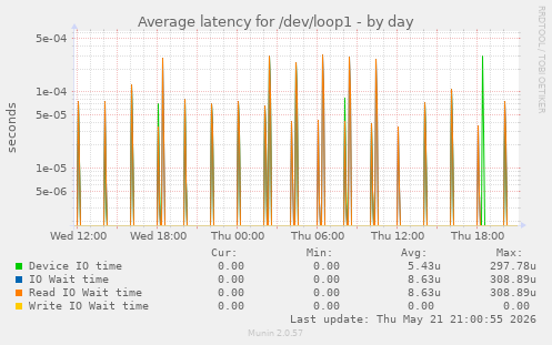 Average latency for /dev/loop1