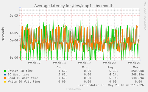 Average latency for /dev/loop1