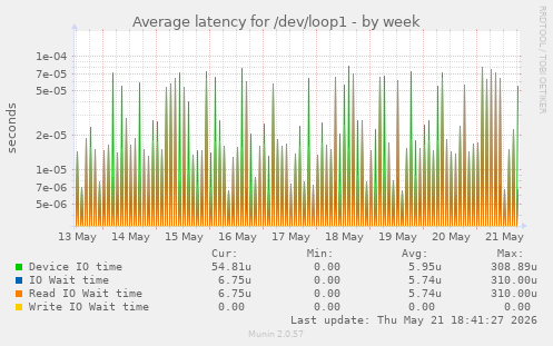 Average latency for /dev/loop1