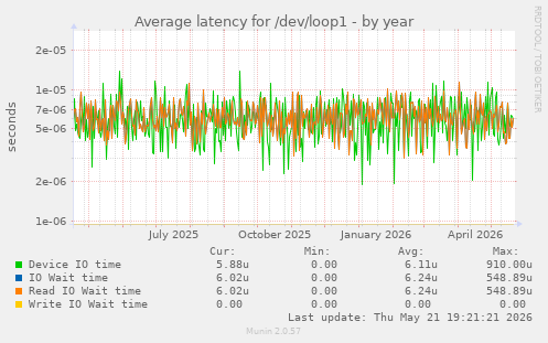 Average latency for /dev/loop1