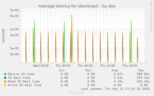 Average latency for /dev/loop2