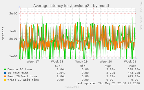 Average latency for /dev/loop2