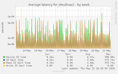 Average latency for /dev/loop2