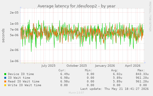 Average latency for /dev/loop2