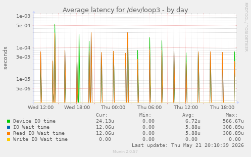 Average latency for /dev/loop3