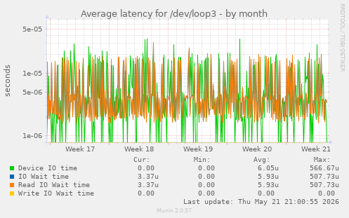 Average latency for /dev/loop3