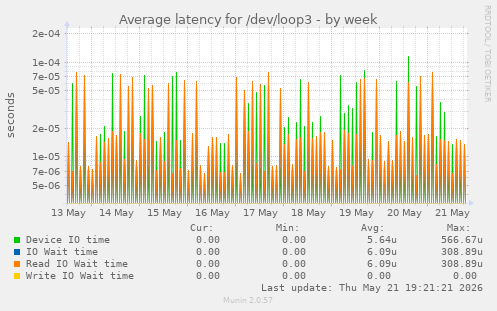 Average latency for /dev/loop3