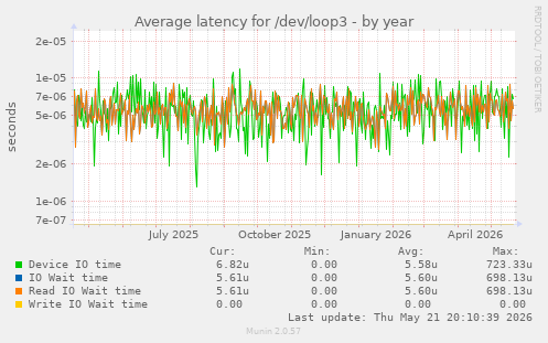 Average latency for /dev/loop3