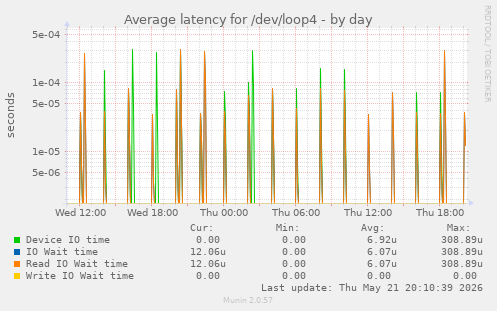 Average latency for /dev/loop4