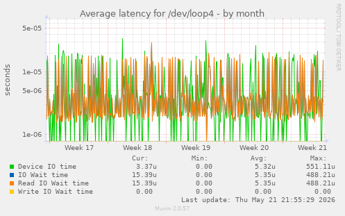 Average latency for /dev/loop4