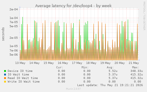 Average latency for /dev/loop4