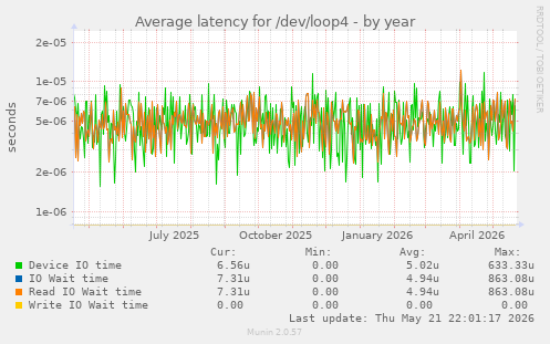 Average latency for /dev/loop4