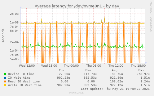 Average latency for /dev/nvme0n1
