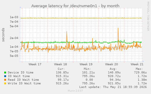 Average latency for /dev/nvme0n1