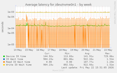 Average latency for /dev/nvme0n1