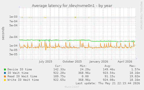Average latency for /dev/nvme0n1
