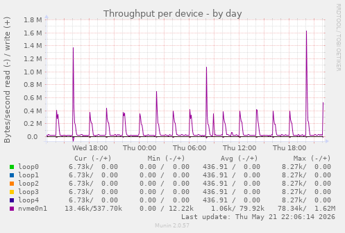 Throughput per device