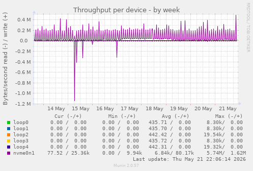Throughput per device