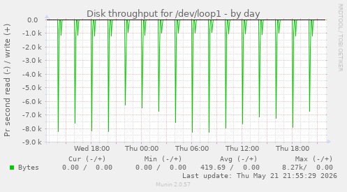 daily graph