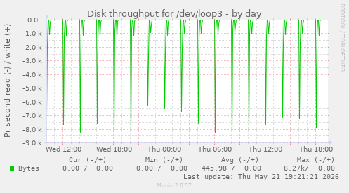 daily graph