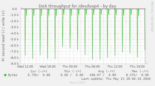 daily graph