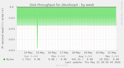 weekly graph