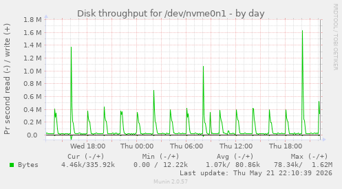 Disk throughput for /dev/nvme0n1