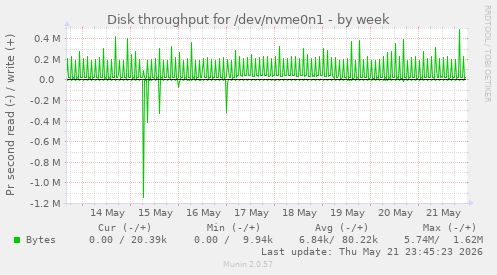 Disk throughput for /dev/nvme0n1