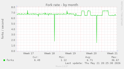 Fork rate