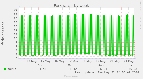 Fork rate