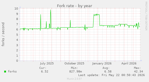 Fork rate