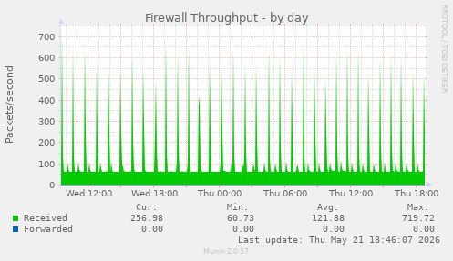Firewall Throughput