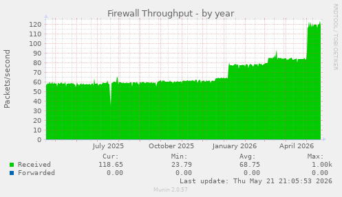 Firewall Throughput