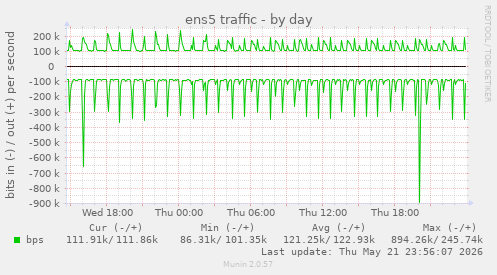 daily graph