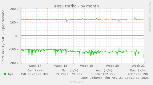 ens5 traffic