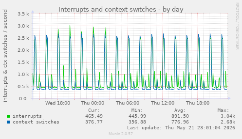 Interrupts and context switches