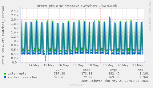 Interrupts and context switches