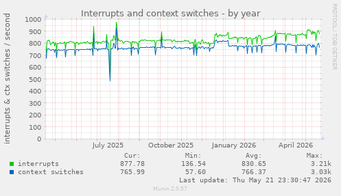 yearly graph