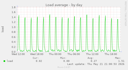 daily graph
