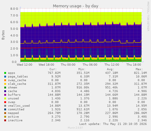 daily graph