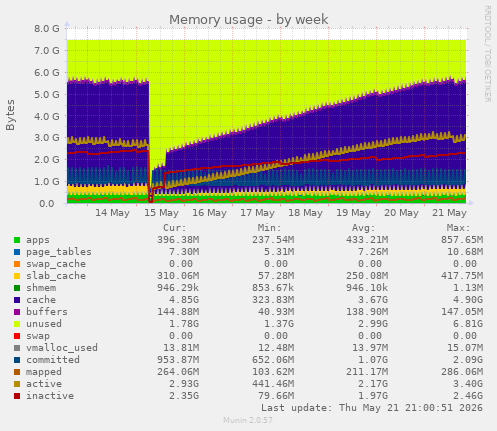 weekly graph