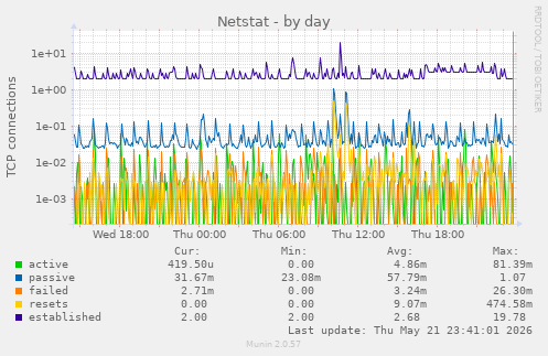 Netstat