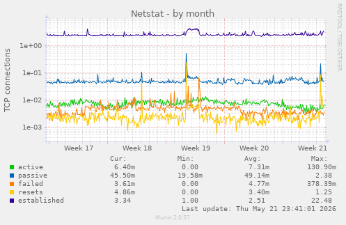 Netstat
