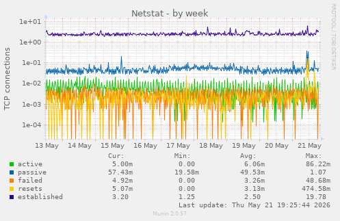 Netstat